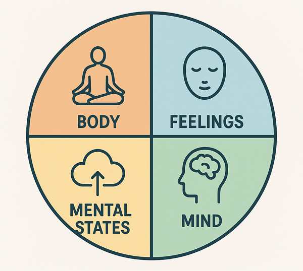 The Four Foundations of Mindfulness The Four Foundations of Mindfulness